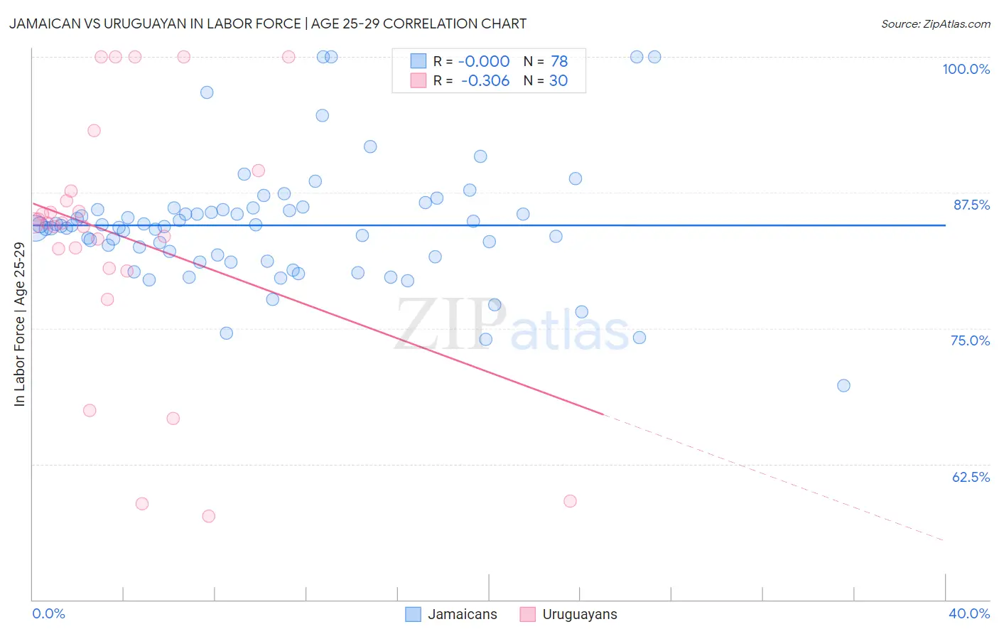 Jamaican vs Uruguayan In Labor Force | Age 25-29