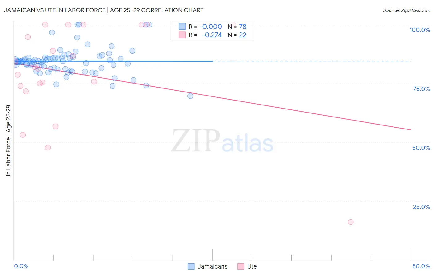Jamaican vs Ute In Labor Force | Age 25-29