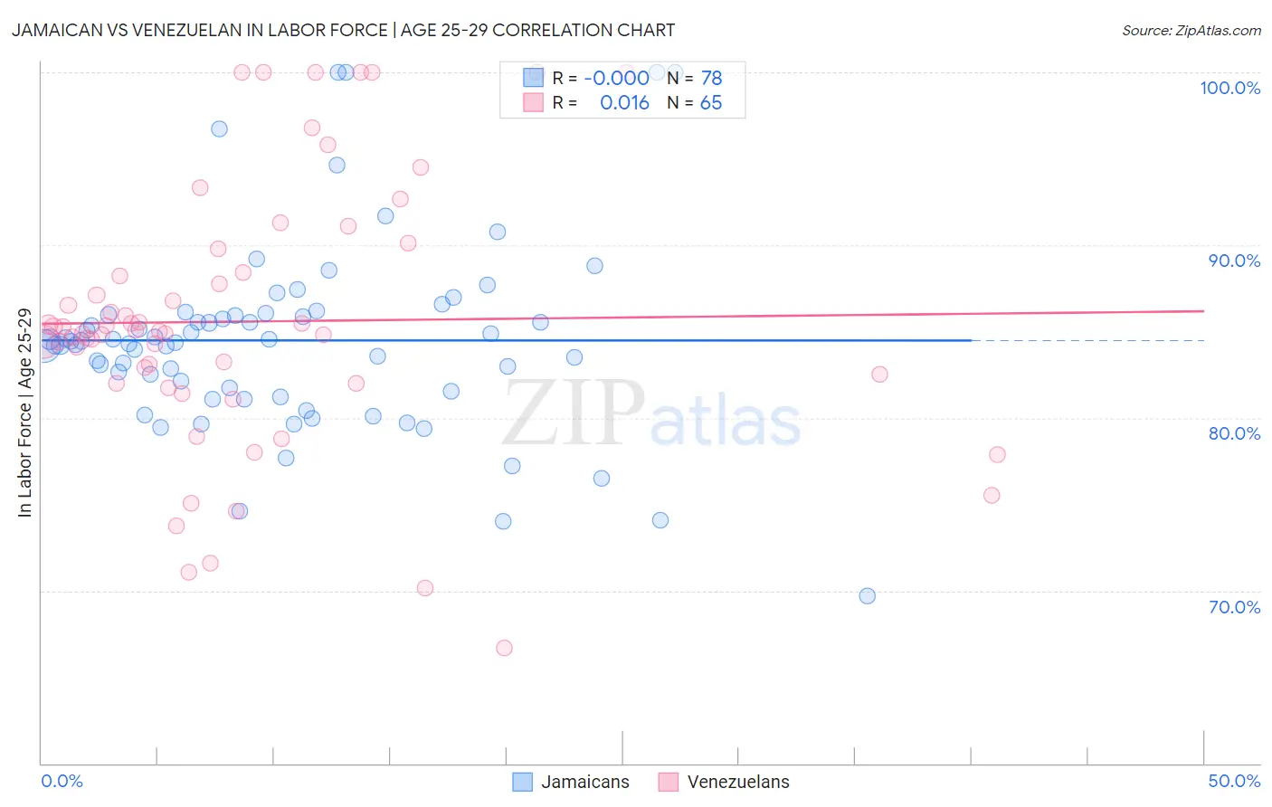 Jamaican vs Venezuelan In Labor Force | Age 25-29
