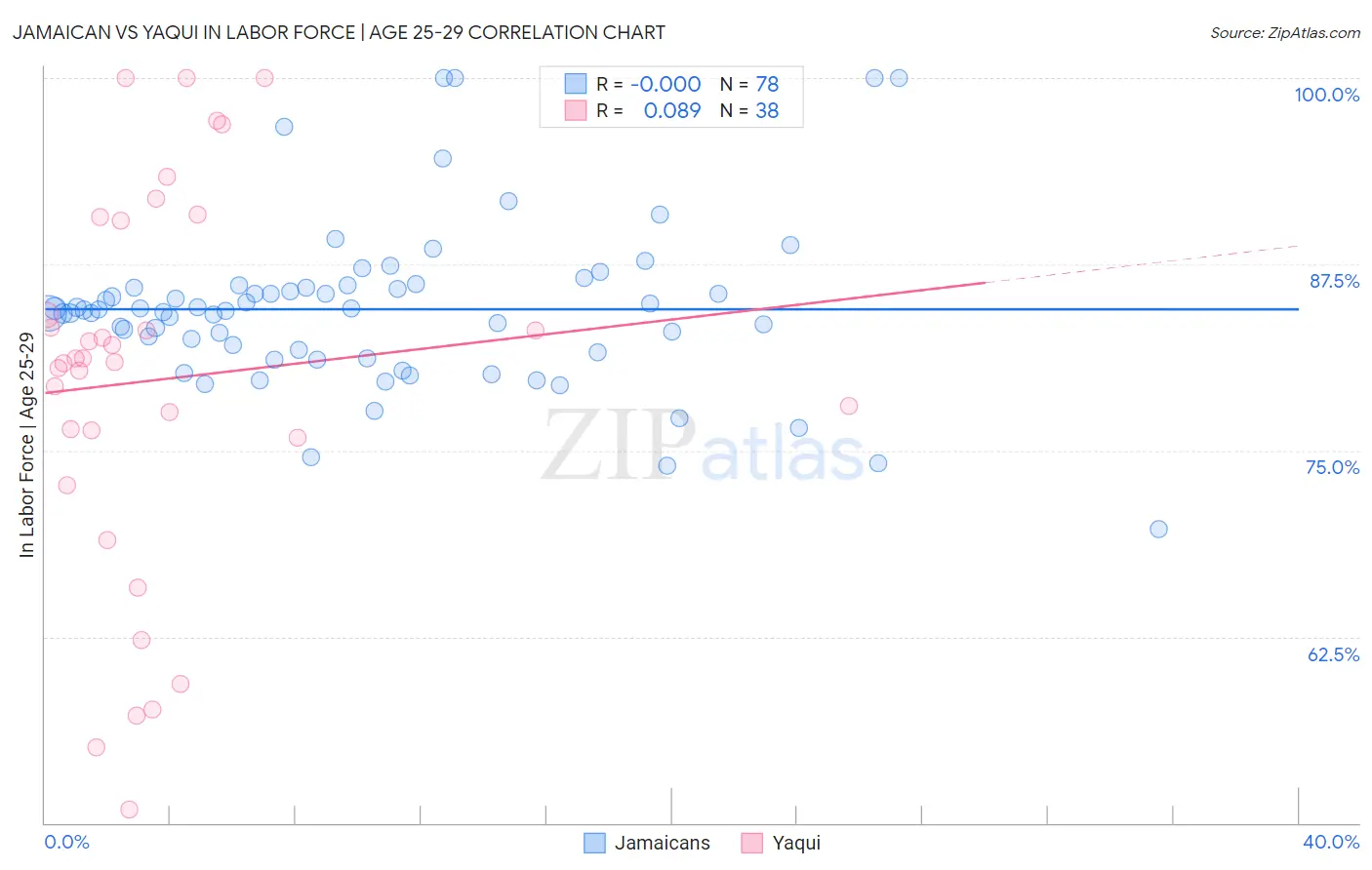 Jamaican vs Yaqui In Labor Force | Age 25-29