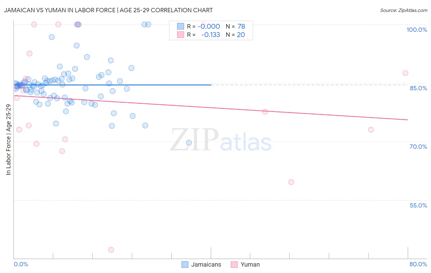Jamaican vs Yuman In Labor Force | Age 25-29