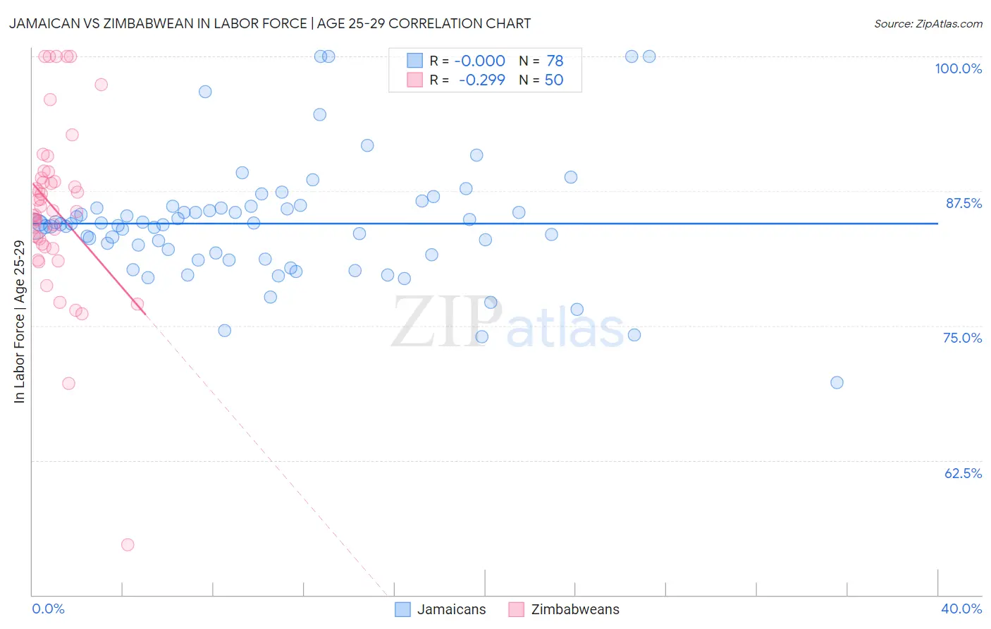 Jamaican vs Zimbabwean In Labor Force | Age 25-29