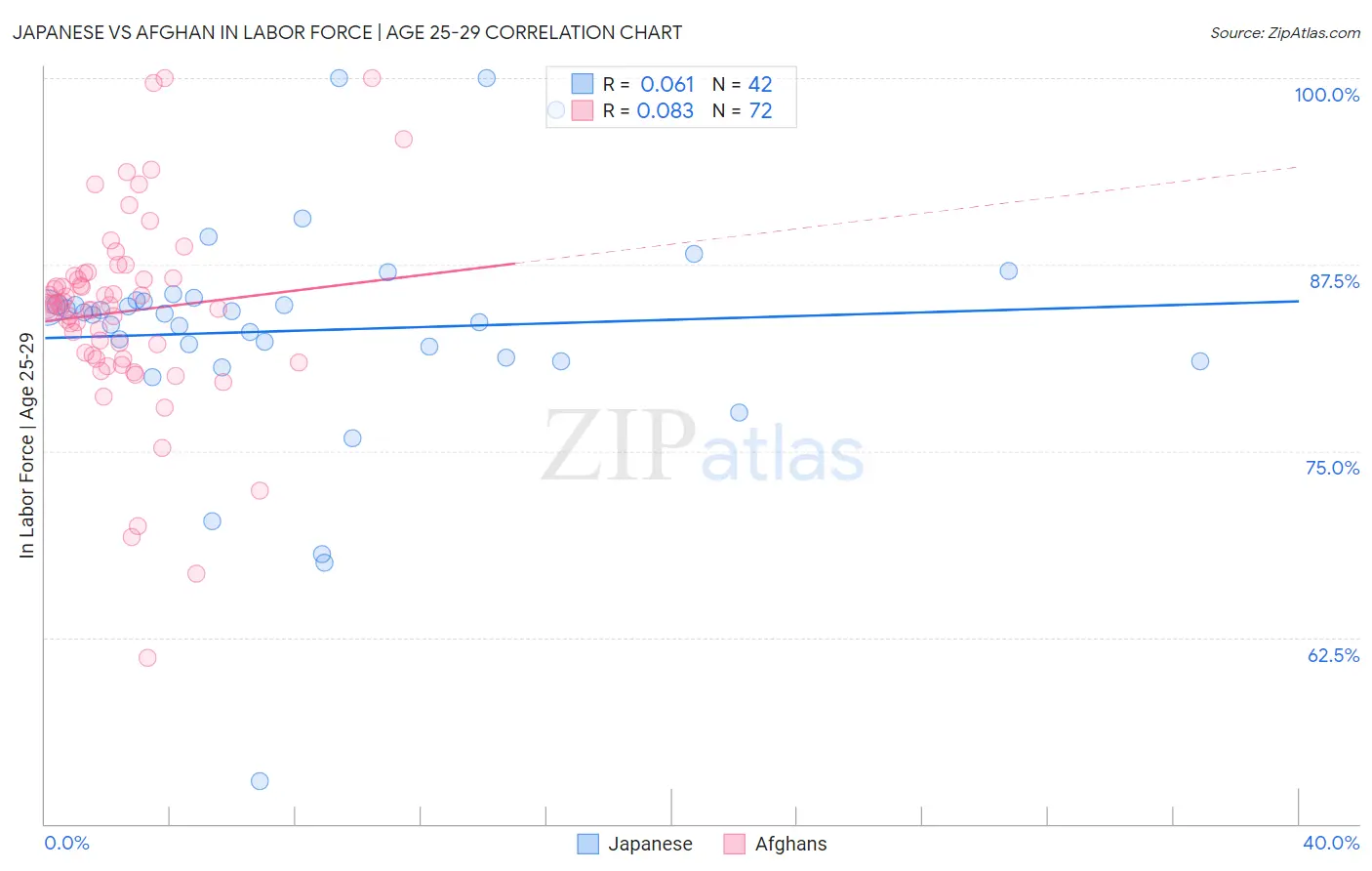 Japanese vs Afghan In Labor Force | Age 25-29