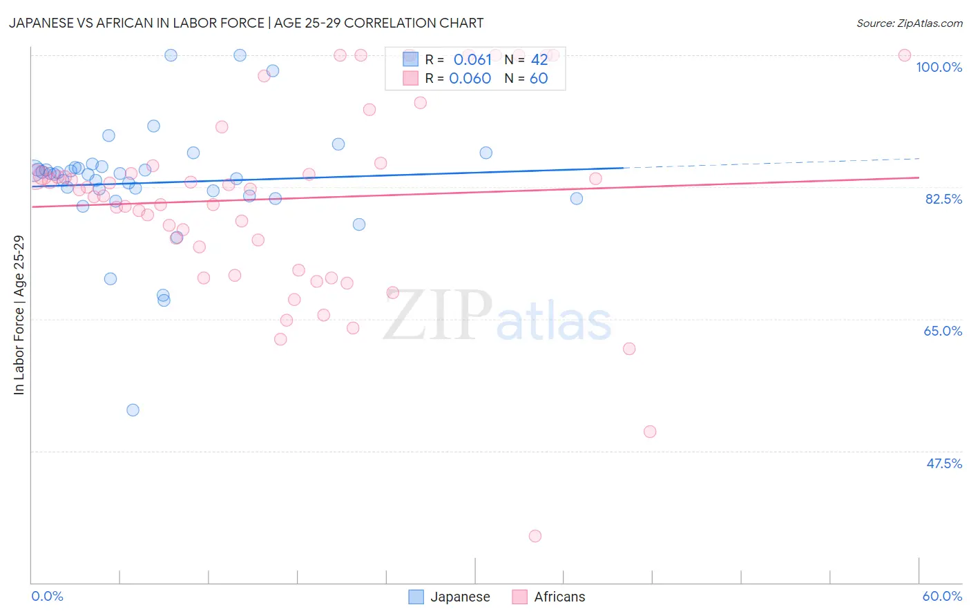 Japanese vs African In Labor Force | Age 25-29