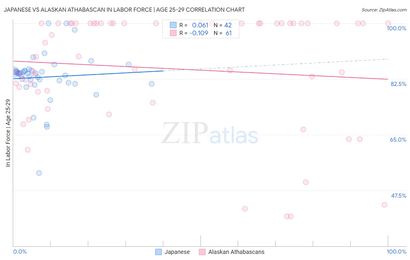 Japanese vs Alaskan Athabascan In Labor Force | Age 25-29