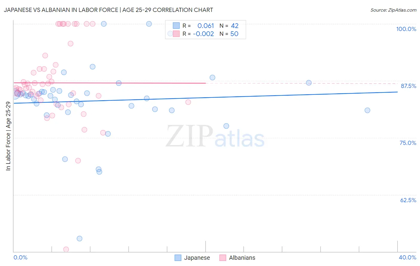 Japanese vs Albanian In Labor Force | Age 25-29