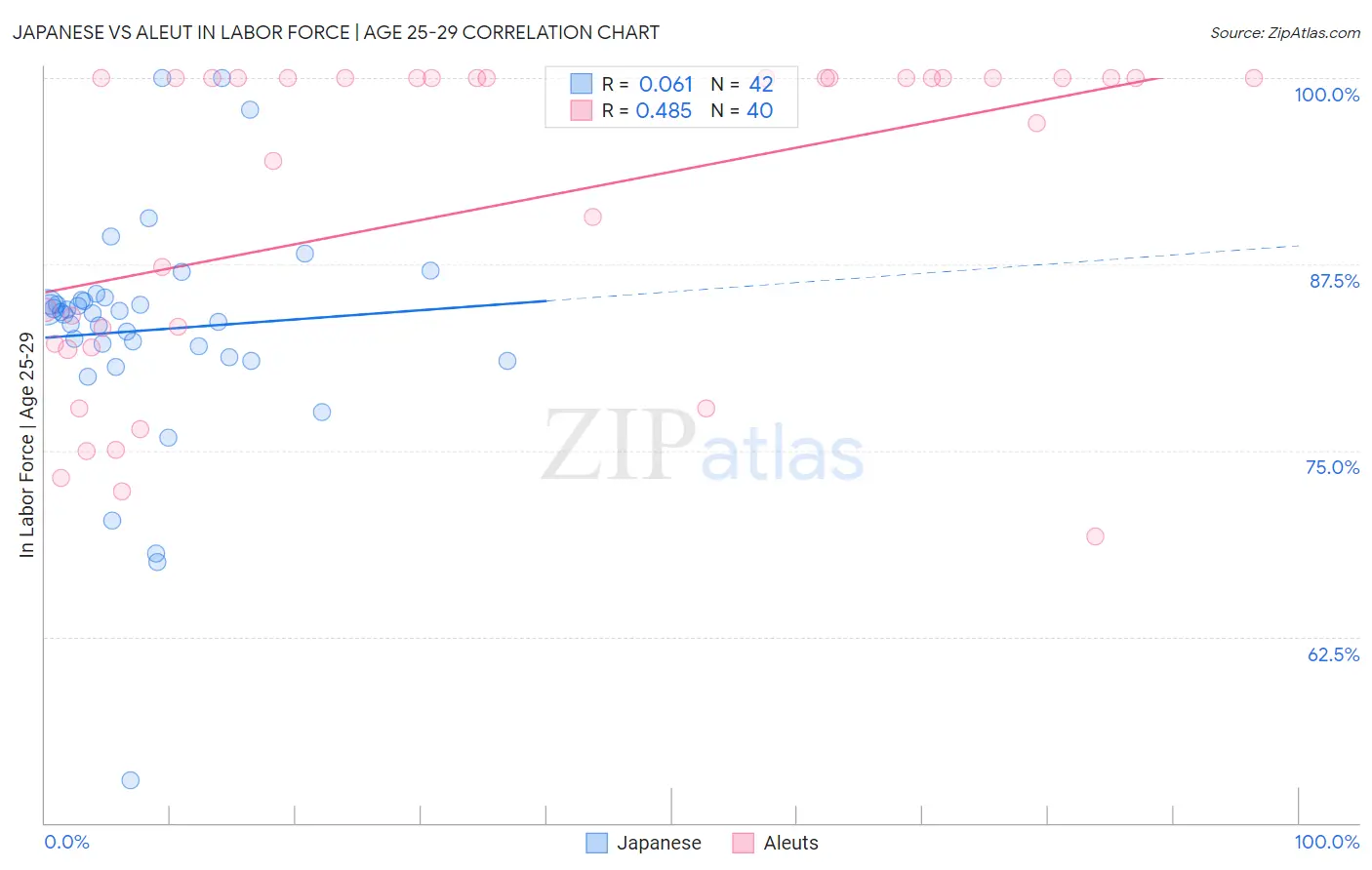 Japanese vs Aleut In Labor Force | Age 25-29