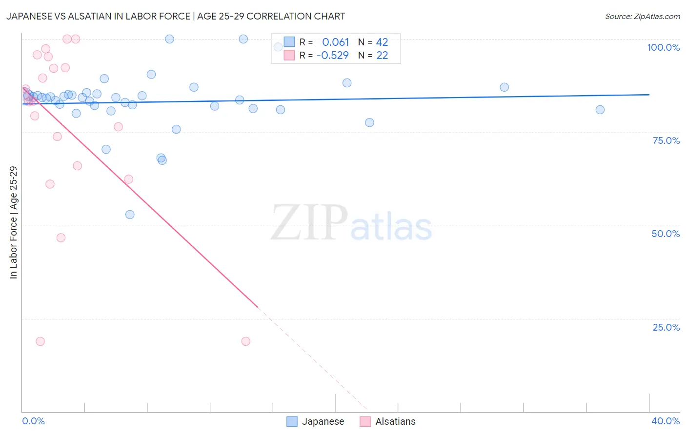 Japanese vs Alsatian In Labor Force | Age 25-29