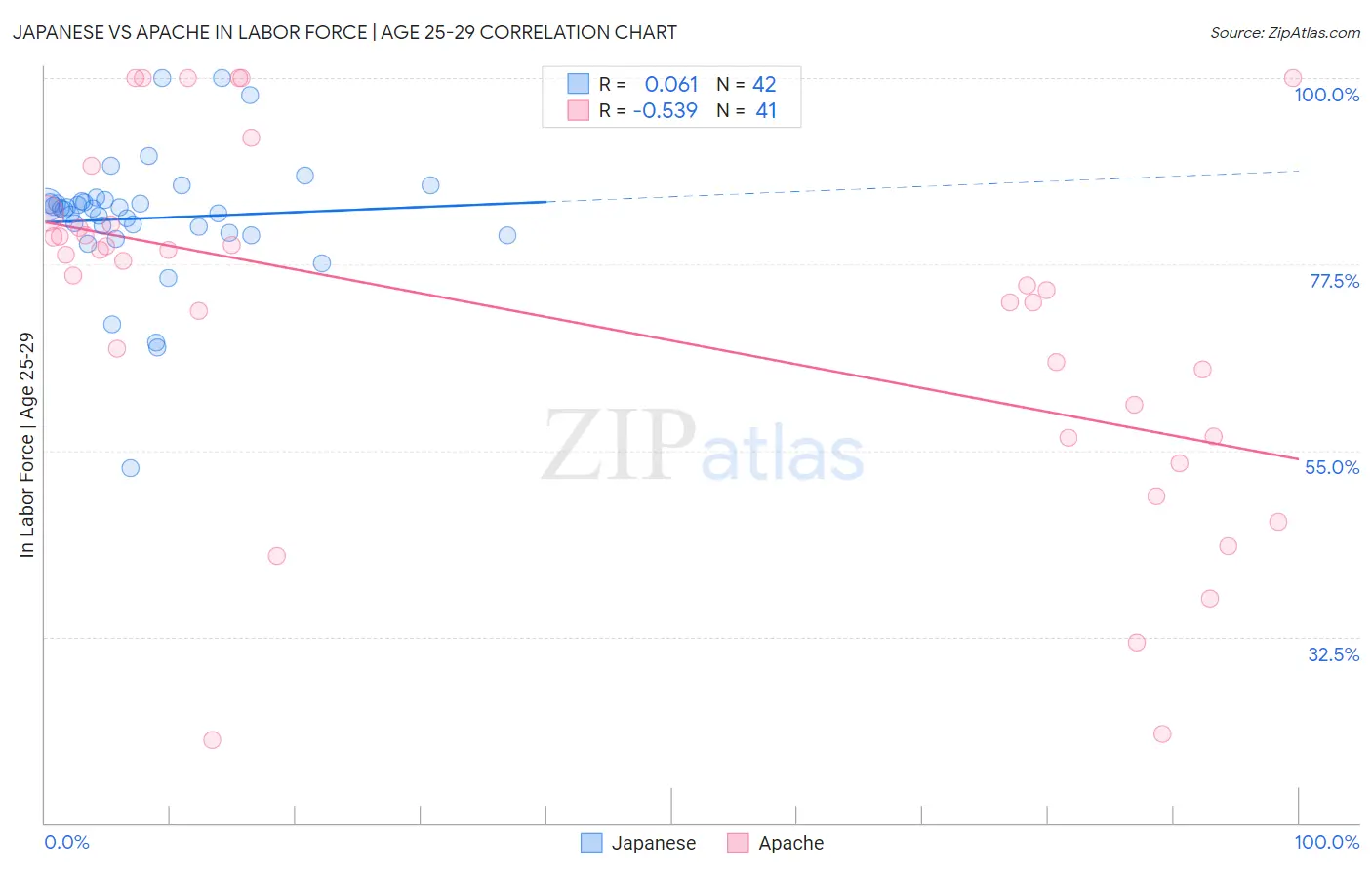 Japanese vs Apache In Labor Force | Age 25-29
