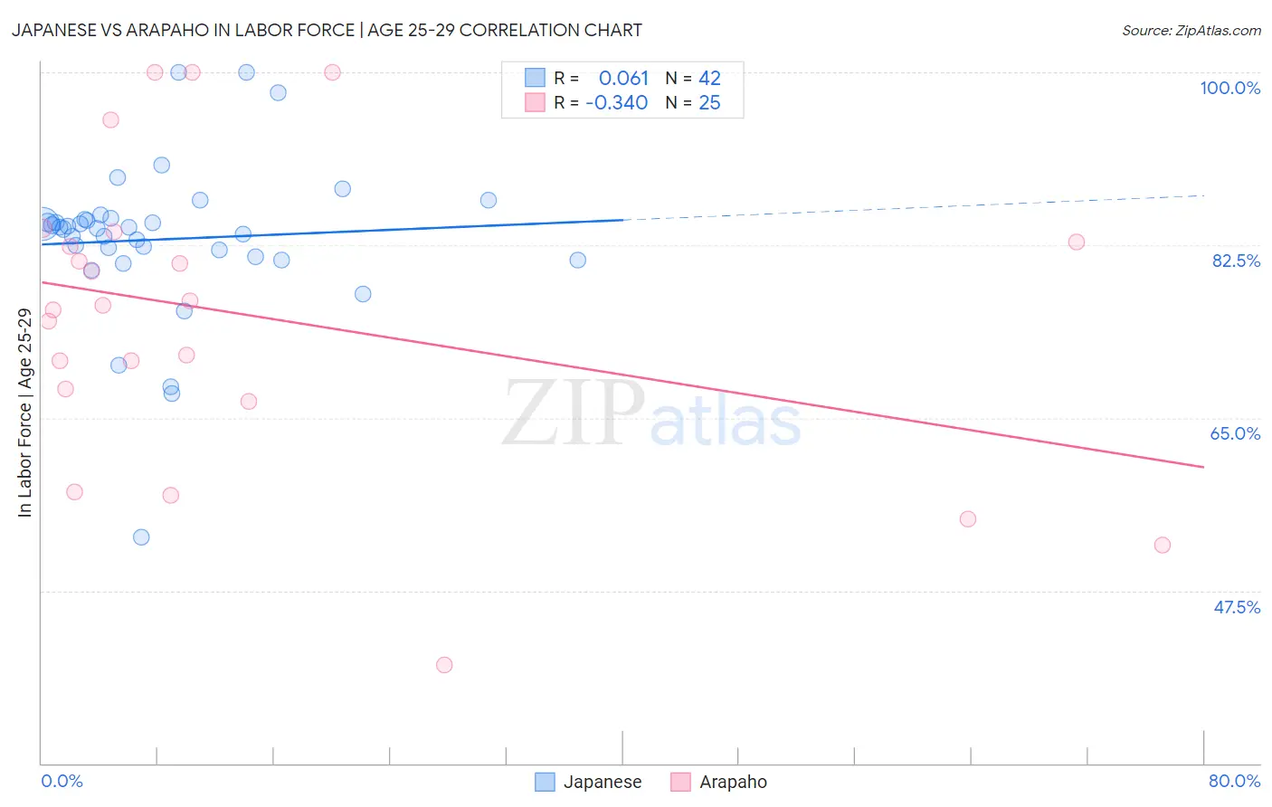 Japanese vs Arapaho In Labor Force | Age 25-29