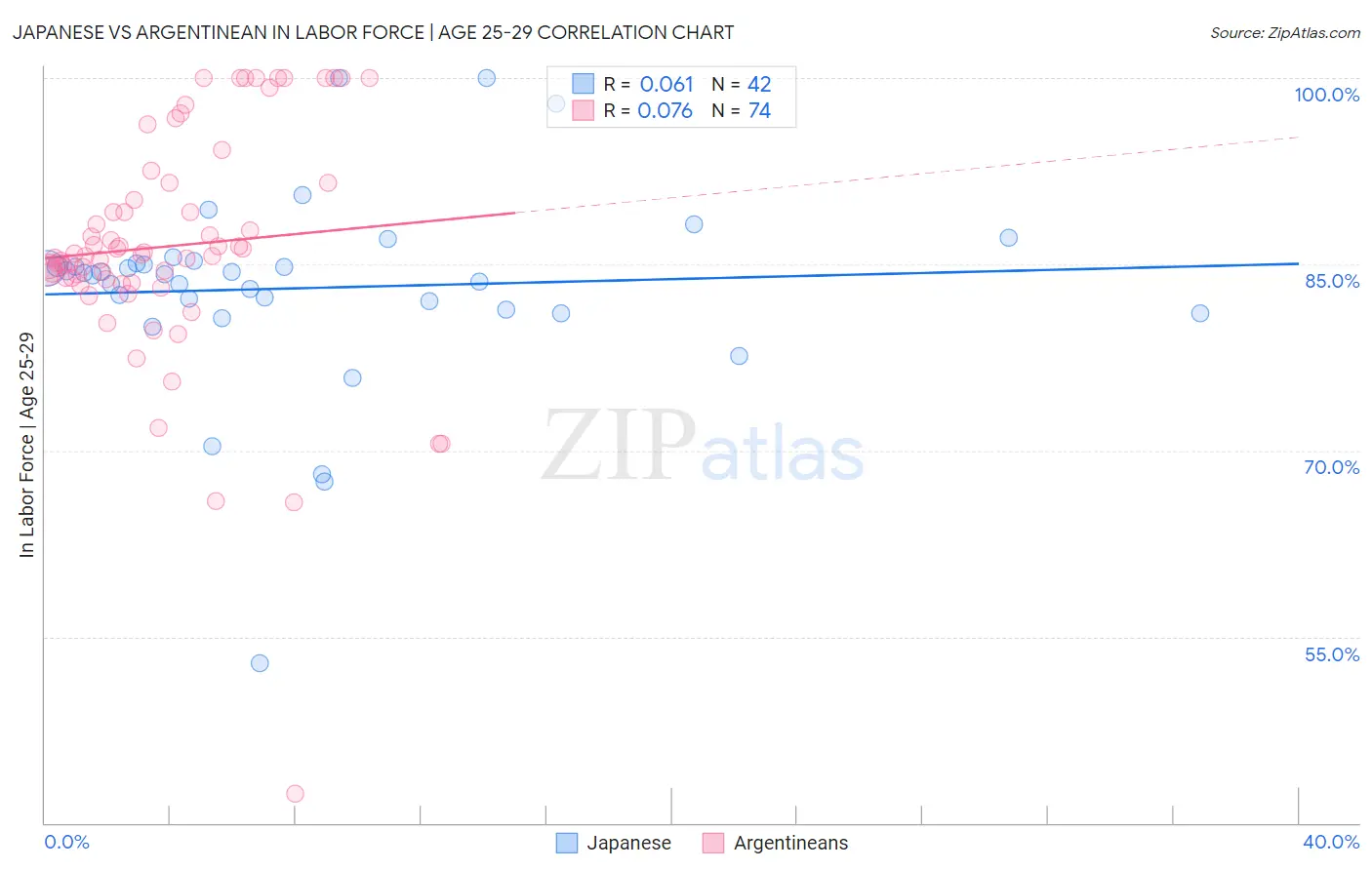 Japanese vs Argentinean In Labor Force | Age 25-29