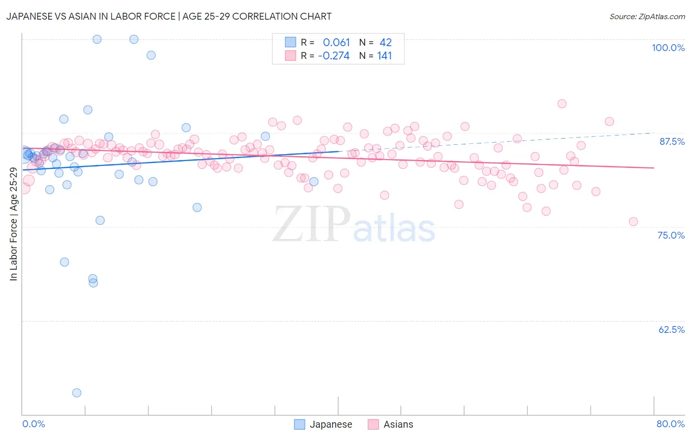 Japanese vs Asian In Labor Force | Age 25-29