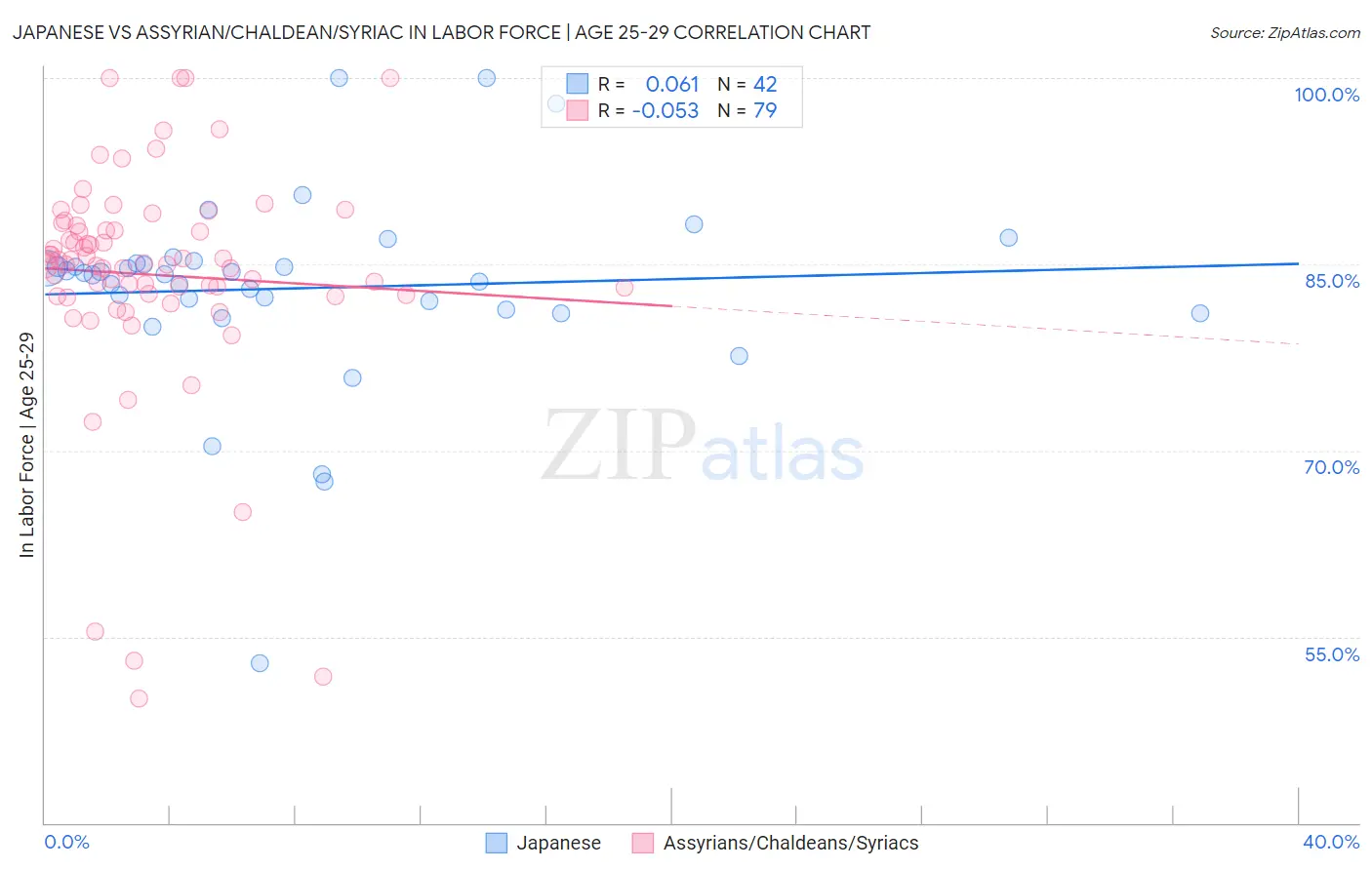 Japanese vs Assyrian/Chaldean/Syriac In Labor Force | Age 25-29