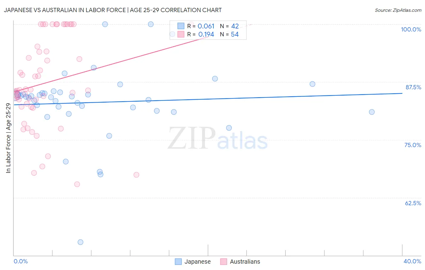 Japanese vs Australian In Labor Force | Age 25-29