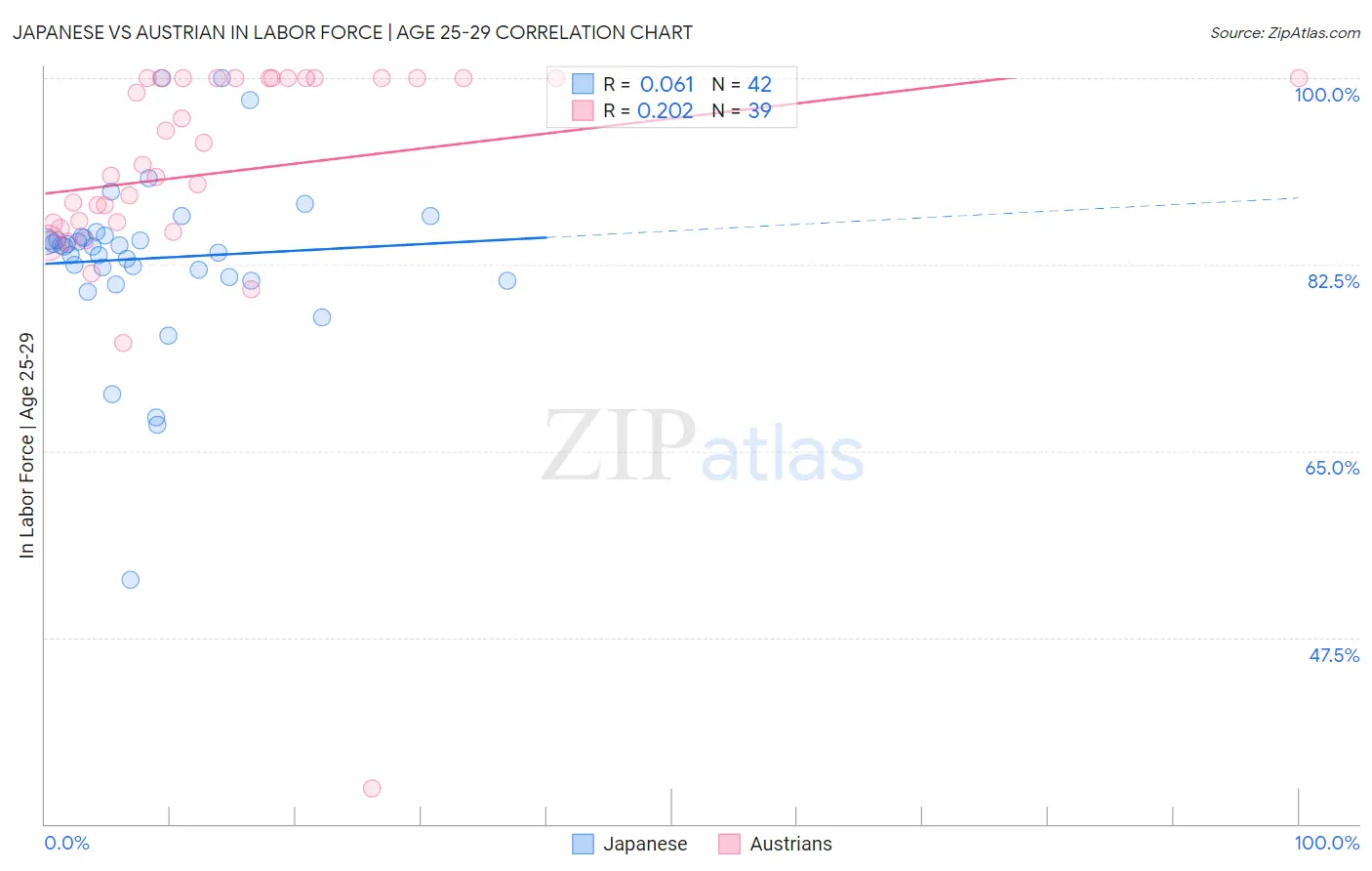 Japanese vs Austrian In Labor Force | Age 25-29