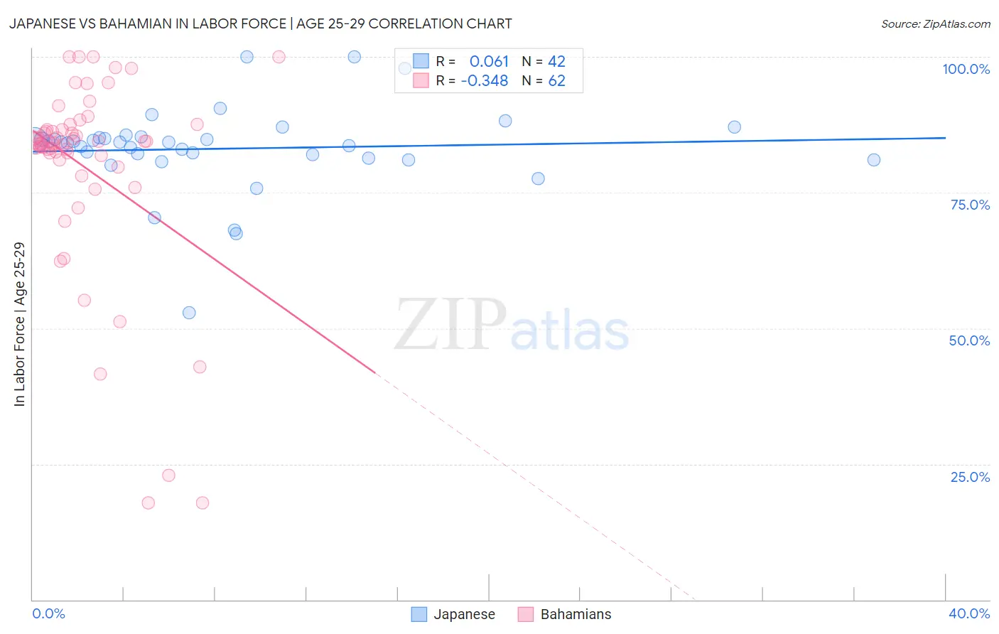 Japanese vs Bahamian In Labor Force | Age 25-29
