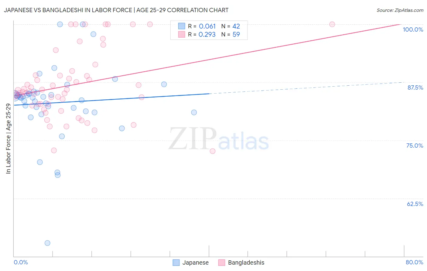 Japanese vs Bangladeshi In Labor Force | Age 25-29