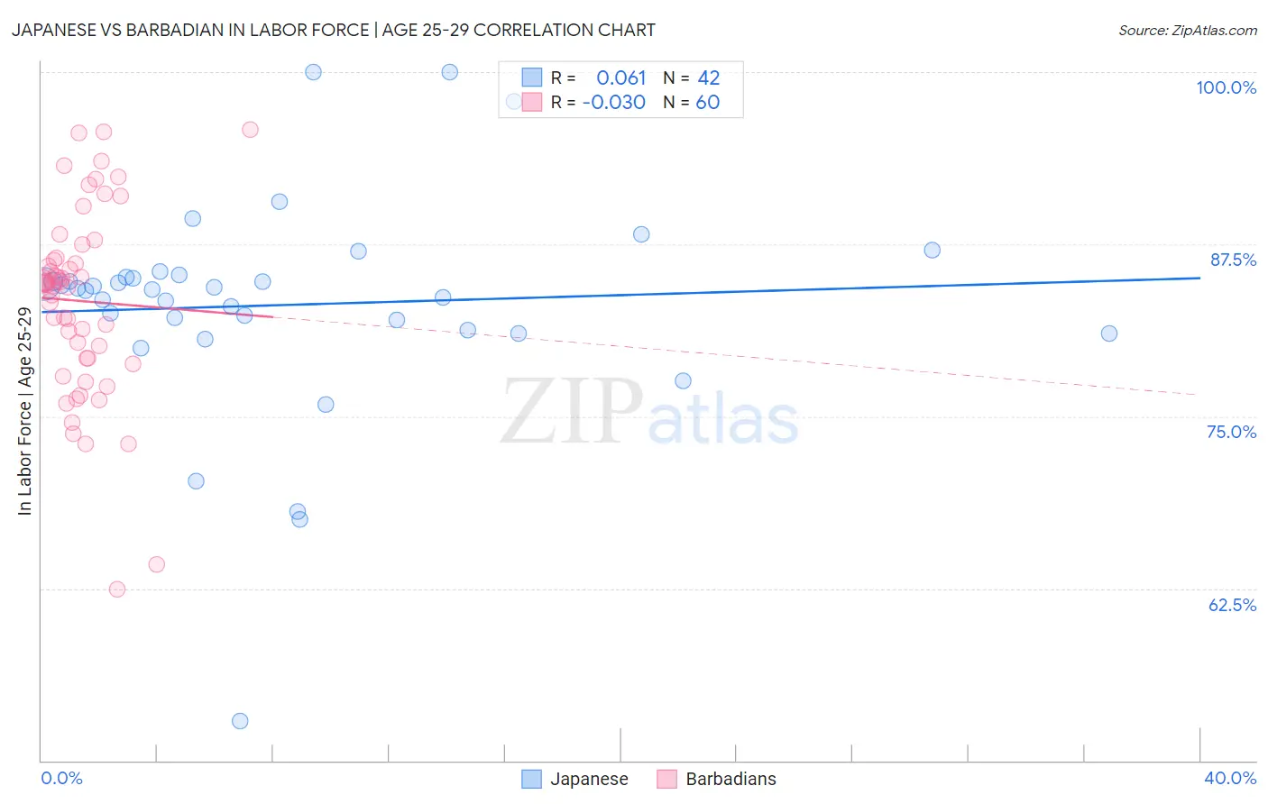 Japanese vs Barbadian In Labor Force | Age 25-29