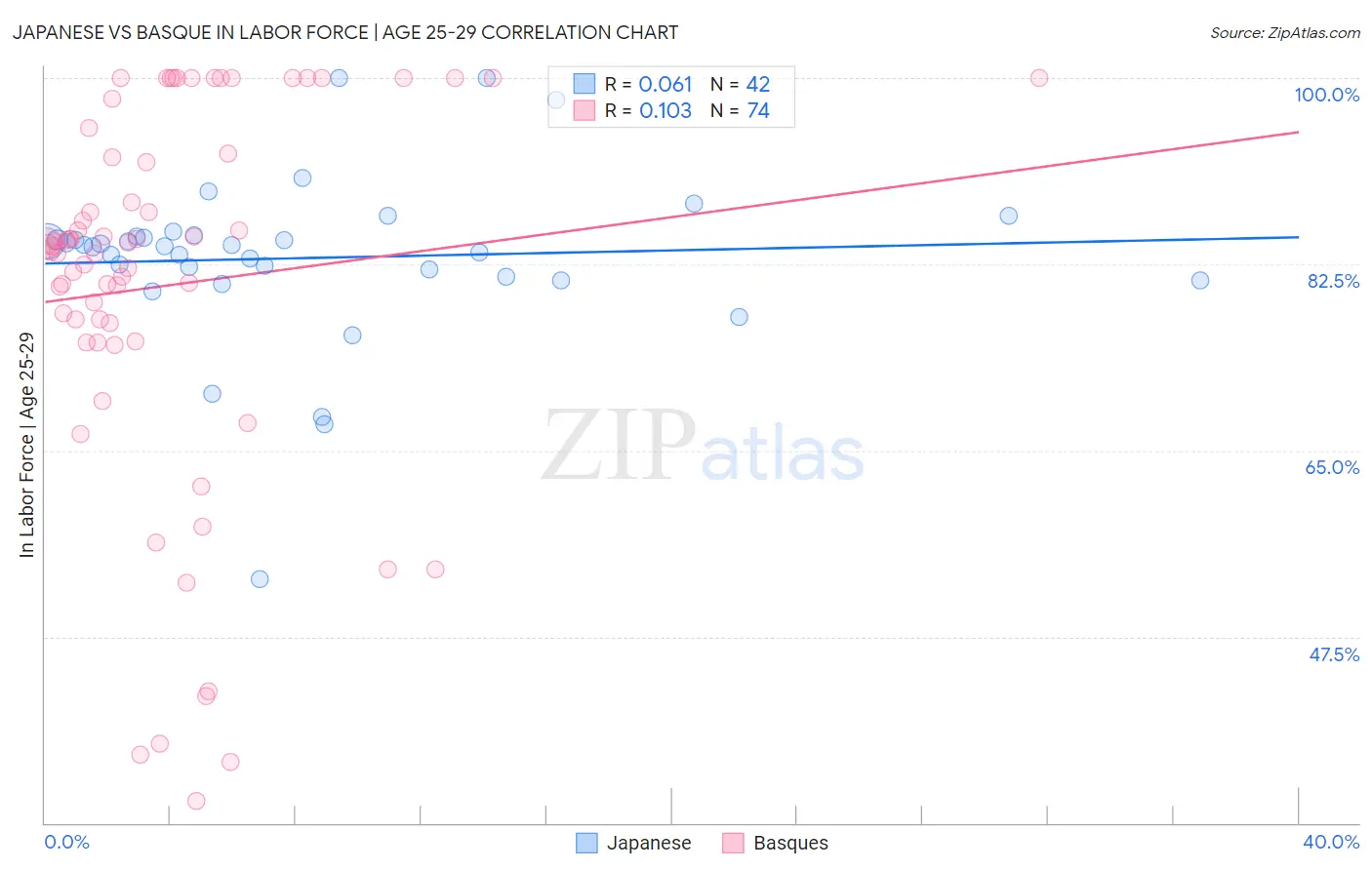 Japanese vs Basque In Labor Force | Age 25-29