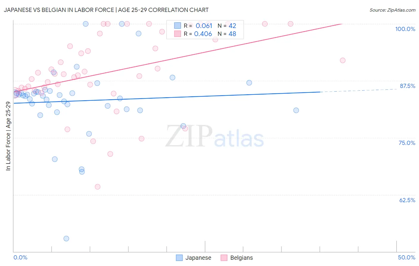 Japanese vs Belgian In Labor Force | Age 25-29
