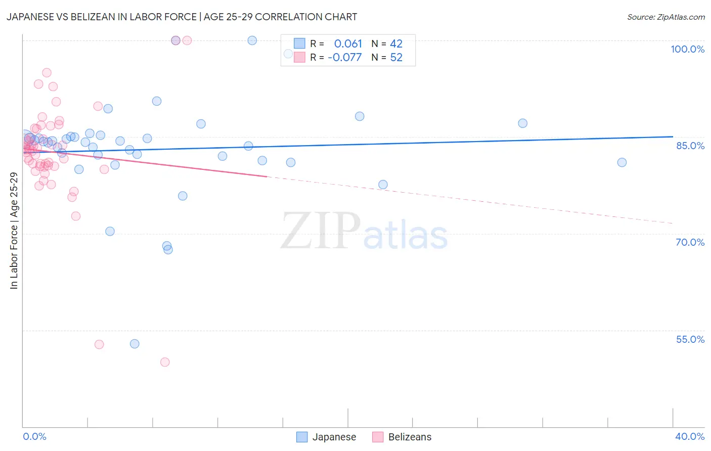 Japanese vs Belizean In Labor Force | Age 25-29