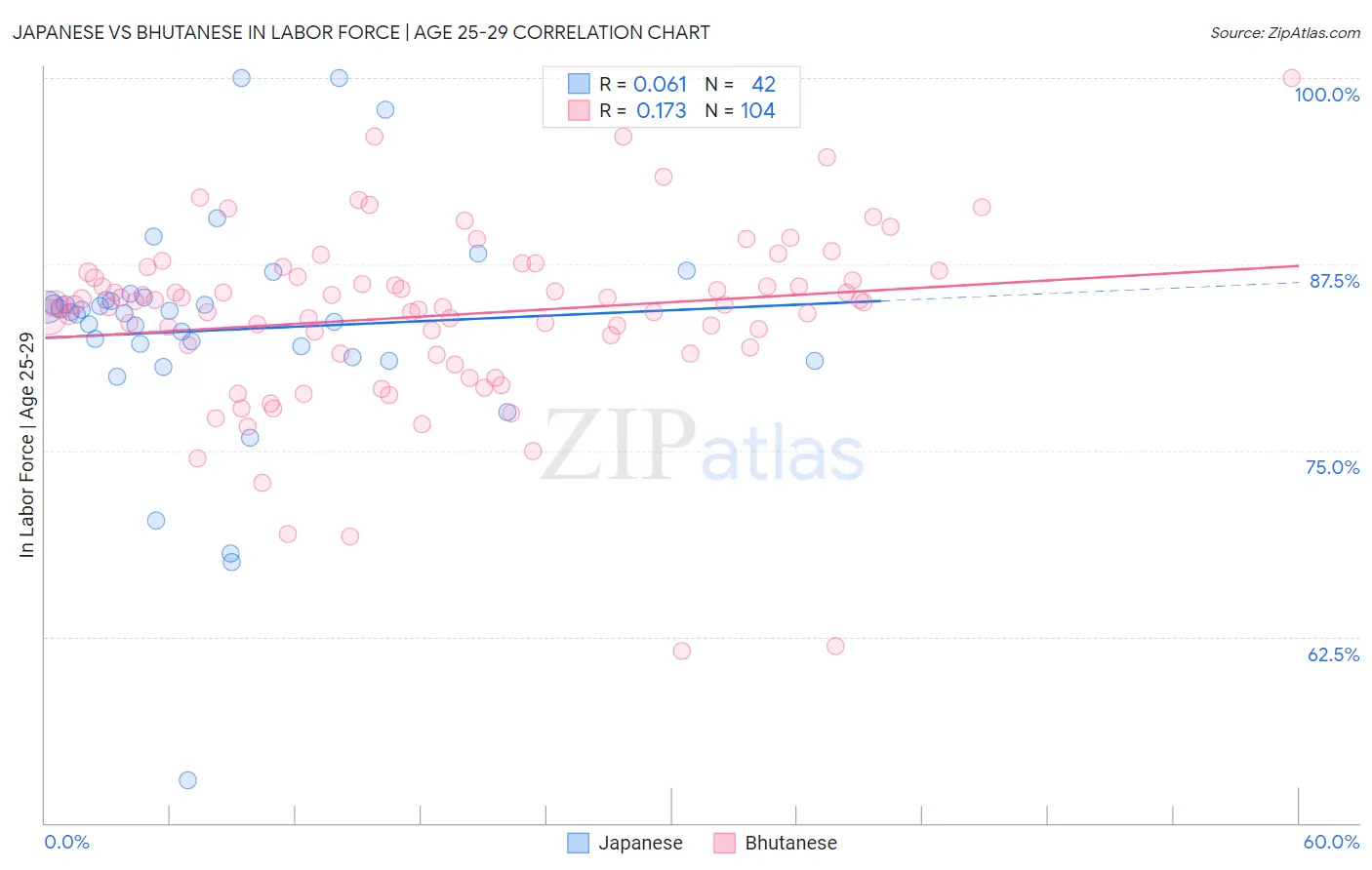 Japanese vs Bhutanese In Labor Force | Age 25-29