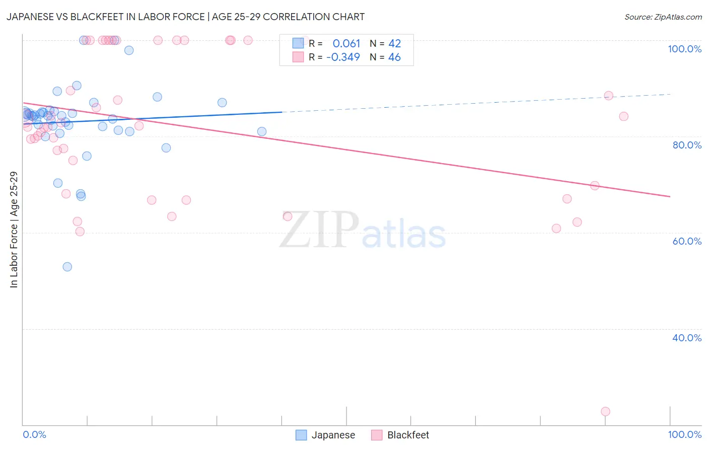 Japanese vs Blackfeet In Labor Force | Age 25-29