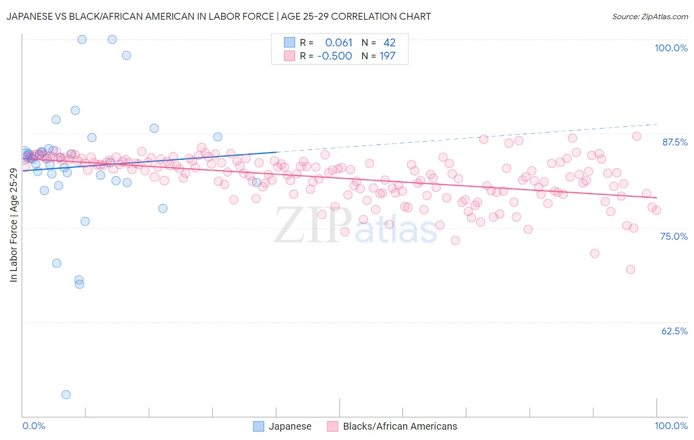 Japanese vs Black/African American In Labor Force | Age 25-29