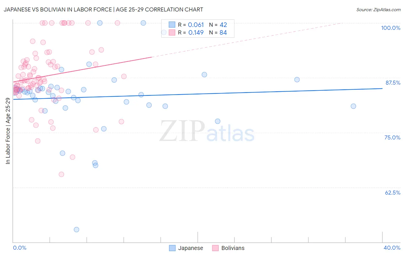 Japanese vs Bolivian In Labor Force | Age 25-29