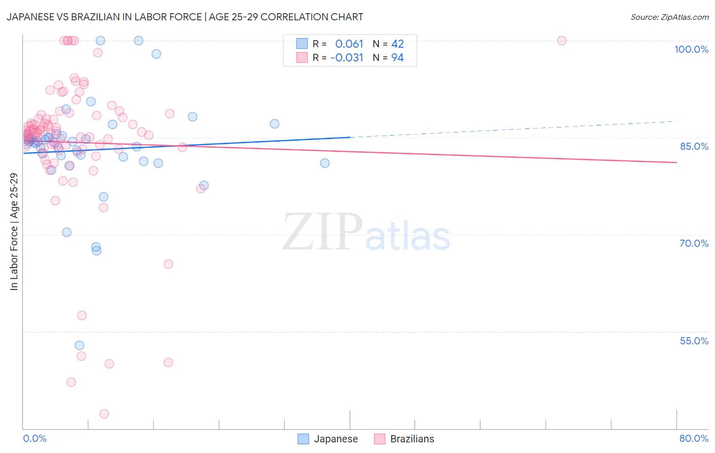 Japanese vs Brazilian In Labor Force | Age 25-29