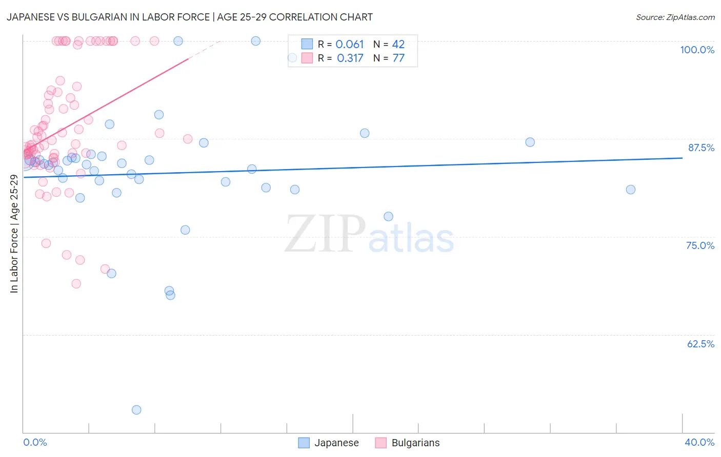 Japanese vs Bulgarian In Labor Force | Age 25-29
