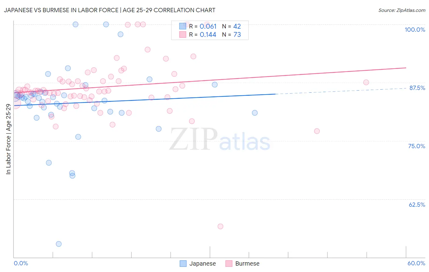 Japanese vs Burmese In Labor Force | Age 25-29