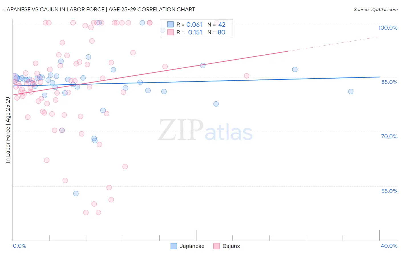 Japanese vs Cajun In Labor Force | Age 25-29