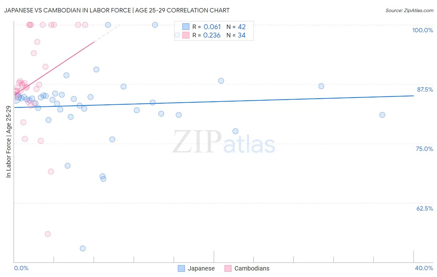 Japanese vs Cambodian In Labor Force | Age 25-29