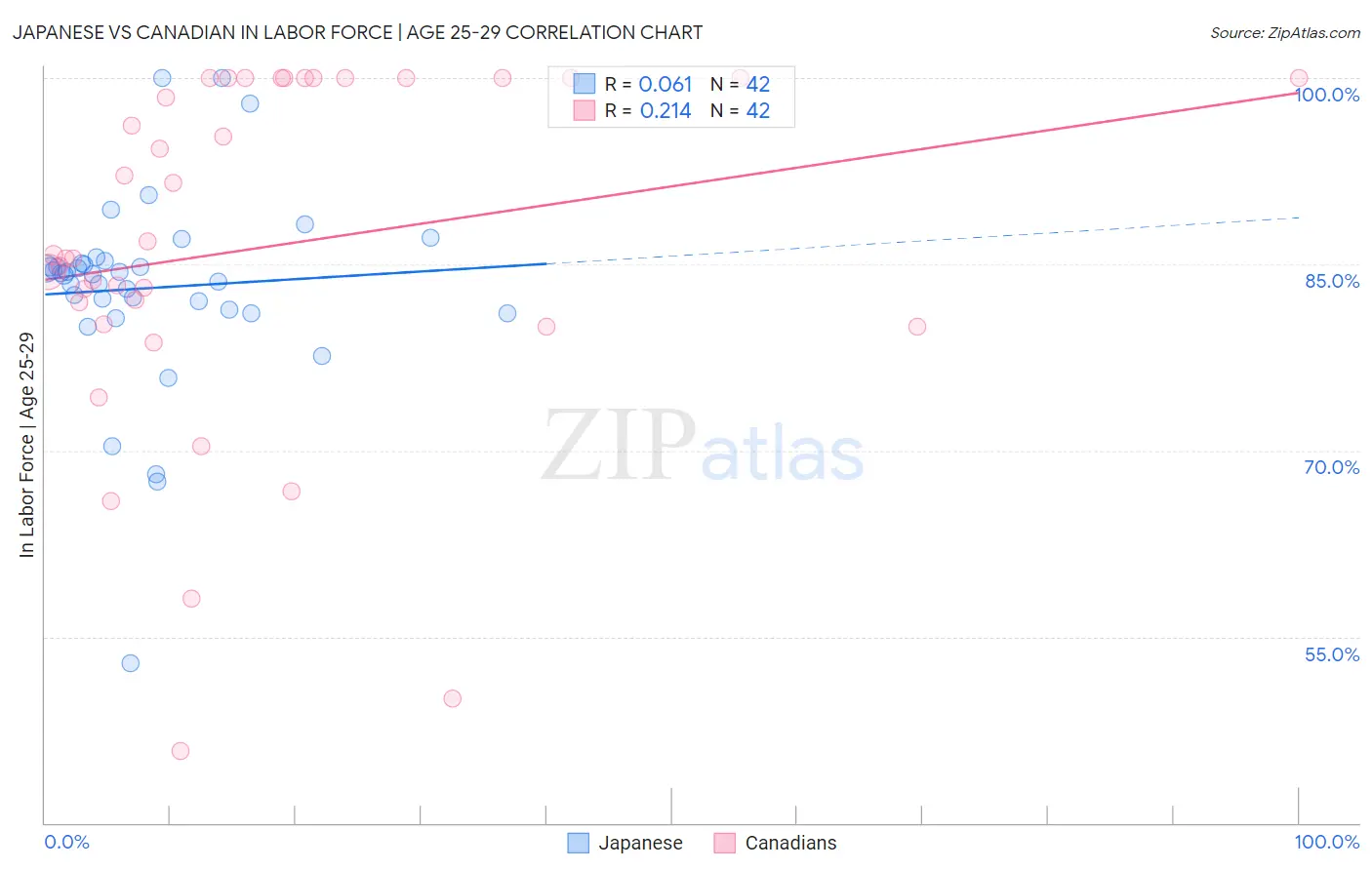 Japanese vs Canadian In Labor Force | Age 25-29