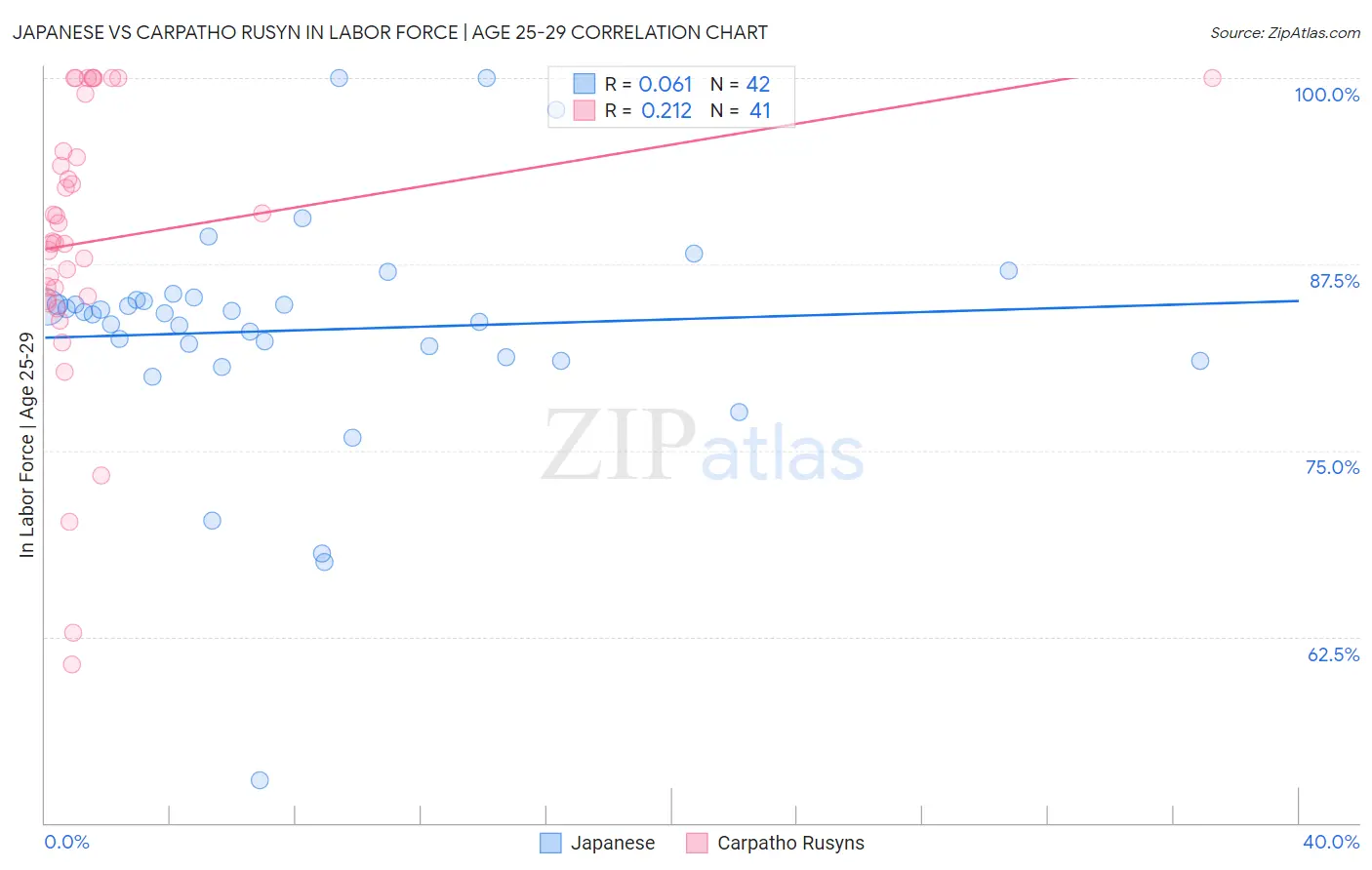 Japanese vs Carpatho Rusyn In Labor Force | Age 25-29
