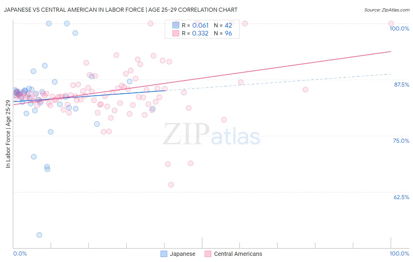 Japanese vs Central American In Labor Force | Age 25-29