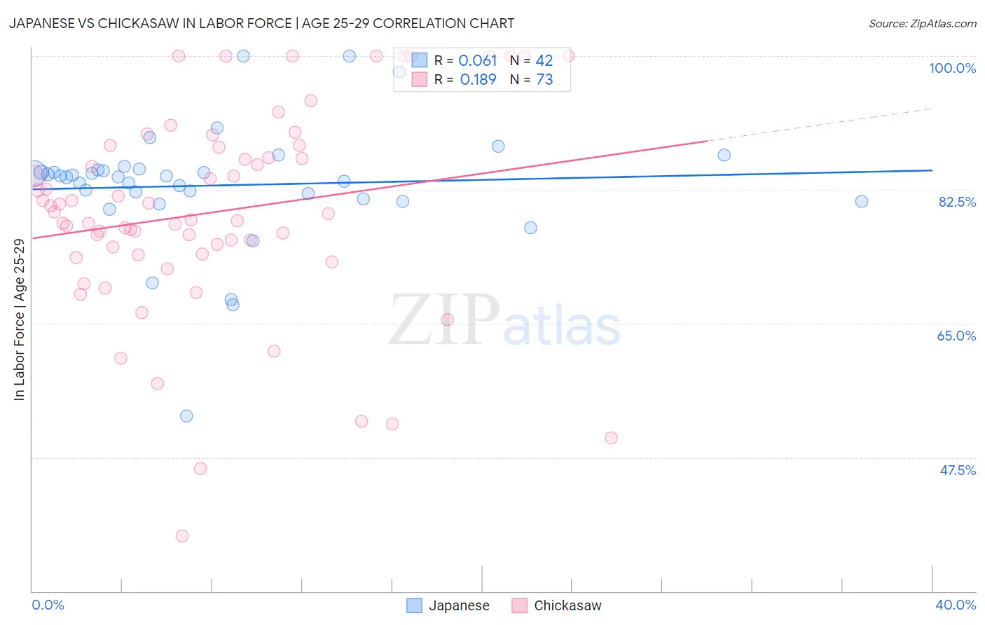 Japanese vs Chickasaw In Labor Force | Age 25-29