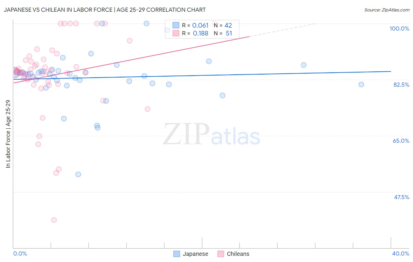 Japanese vs Chilean In Labor Force | Age 25-29