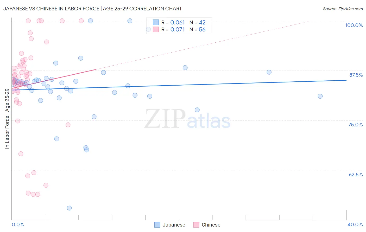 Japanese vs Chinese In Labor Force | Age 25-29
