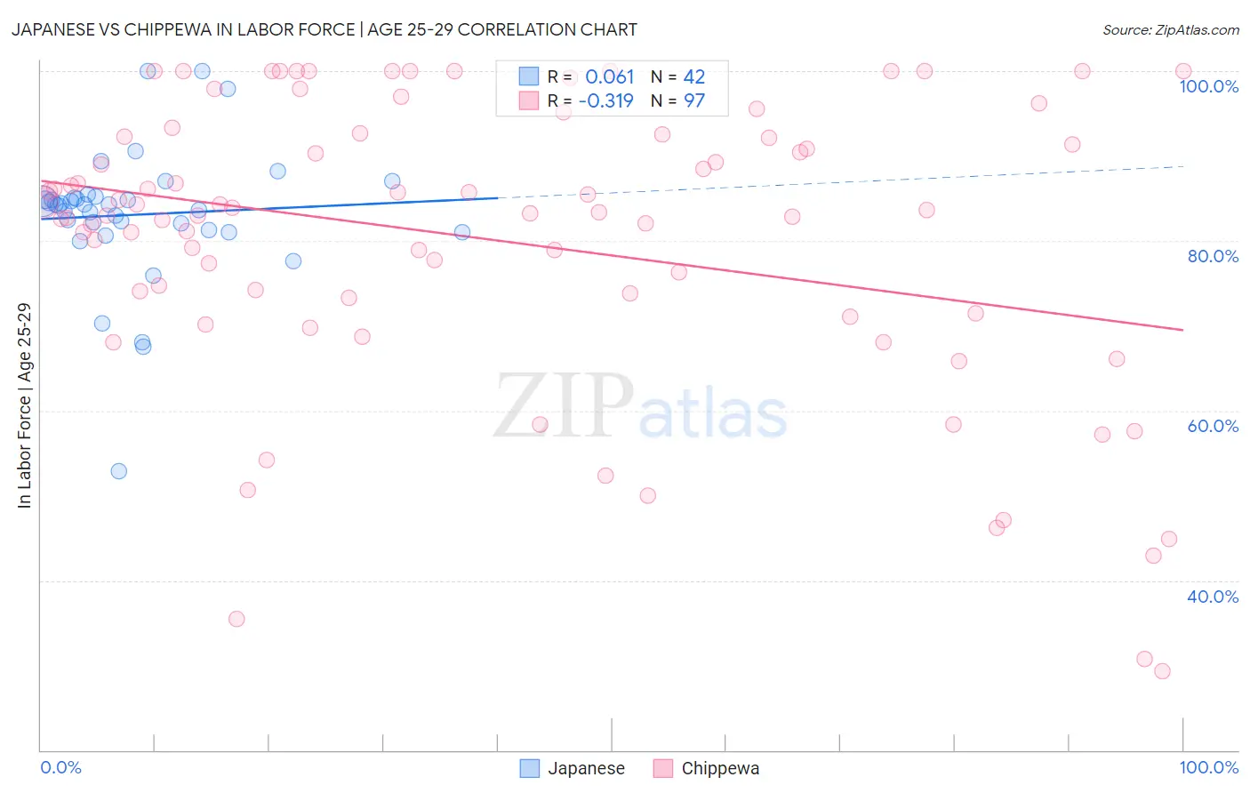 Japanese vs Chippewa In Labor Force | Age 25-29