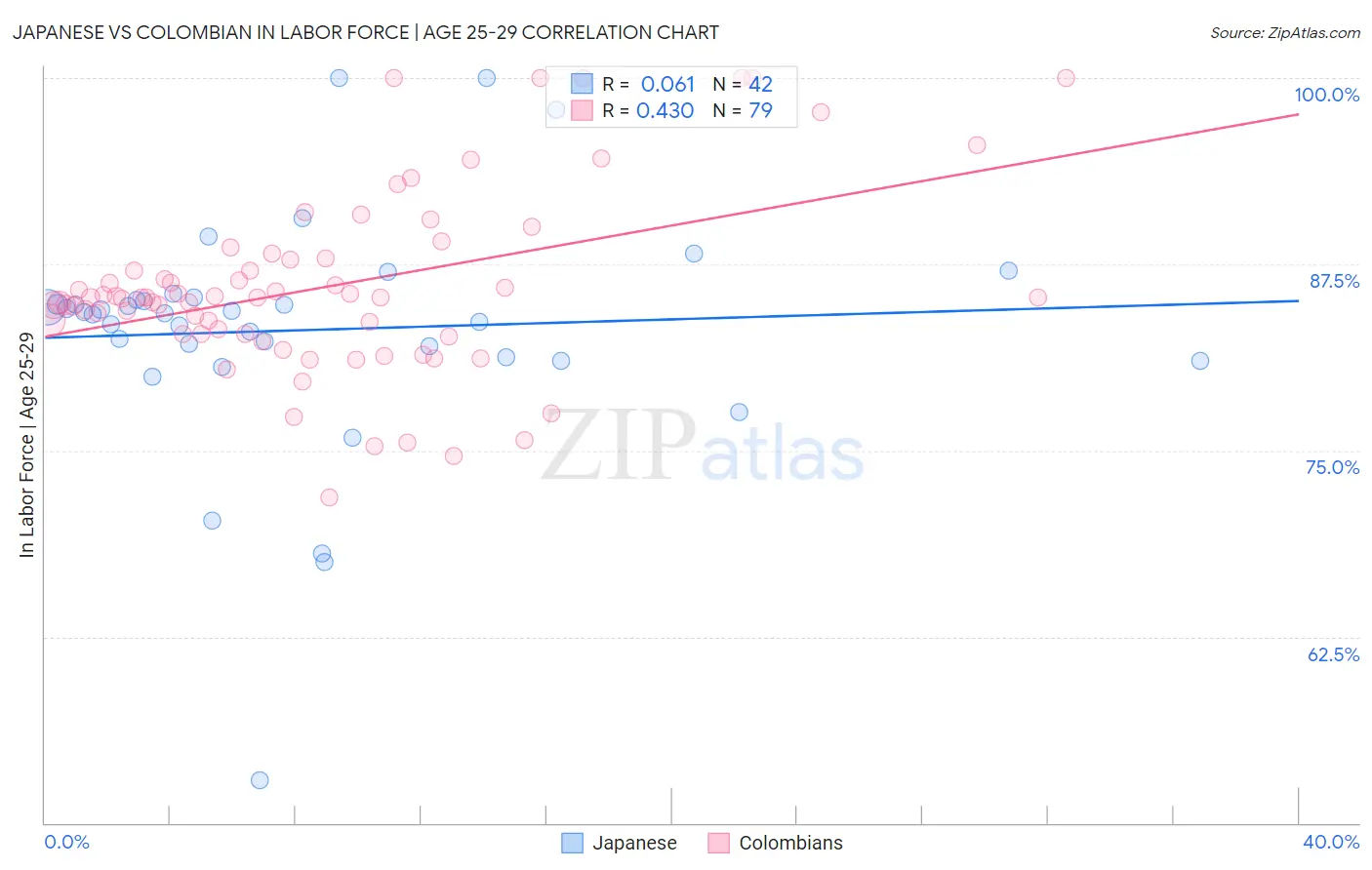 Japanese vs Colombian In Labor Force | Age 25-29