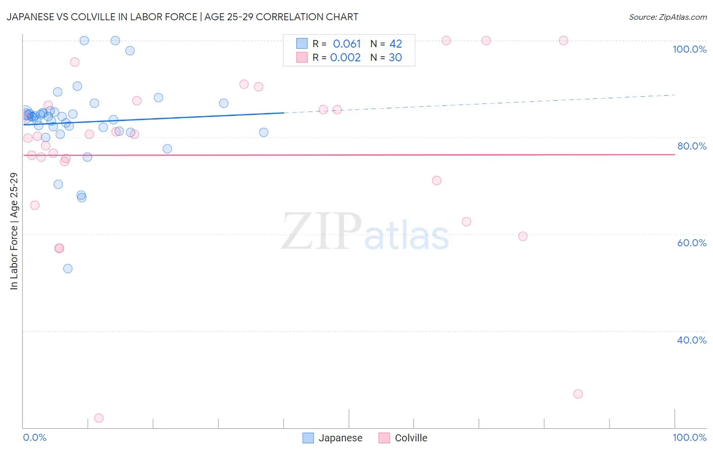 Japanese vs Colville In Labor Force | Age 25-29