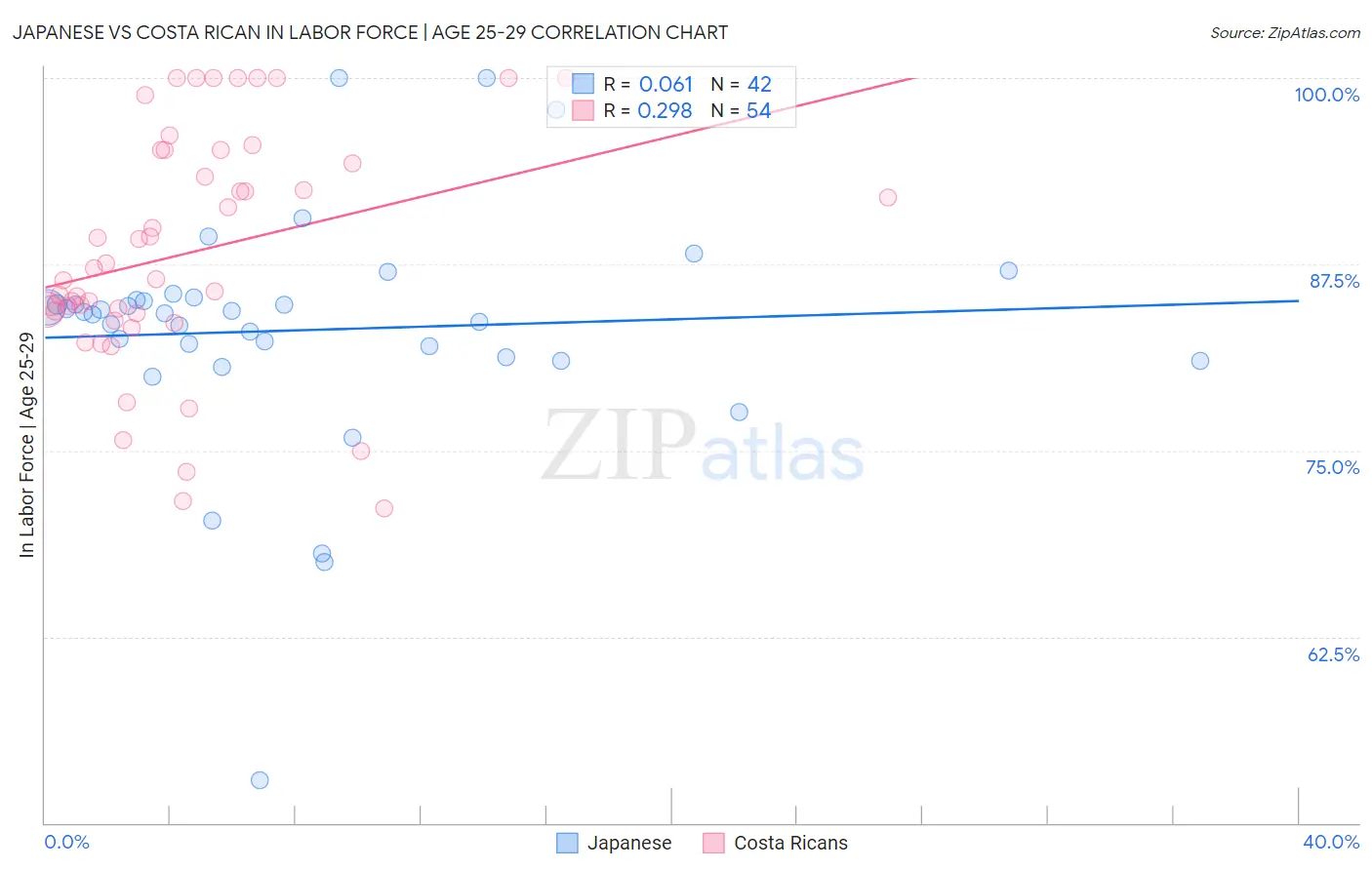 Japanese vs Costa Rican In Labor Force | Age 25-29