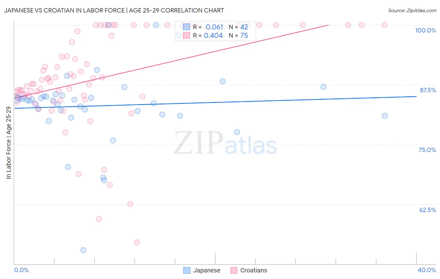 Japanese vs Croatian In Labor Force | Age 25-29