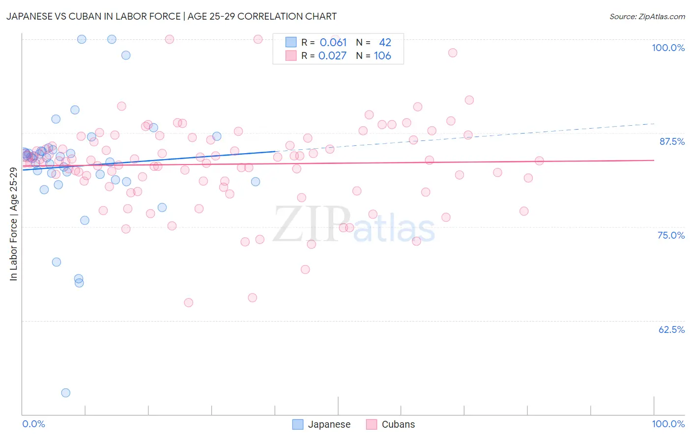 Japanese vs Cuban In Labor Force | Age 25-29