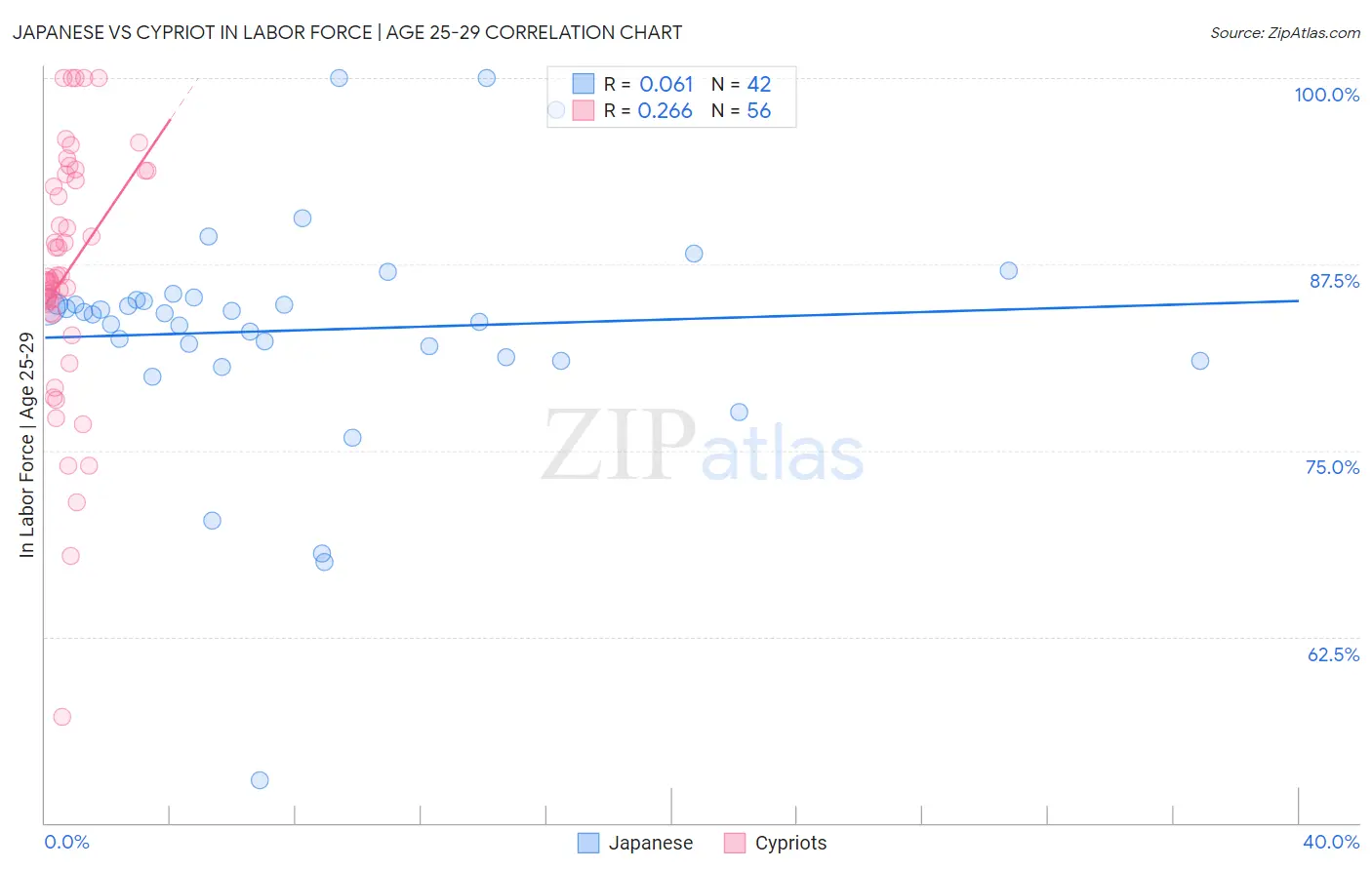 Japanese vs Cypriot In Labor Force | Age 25-29