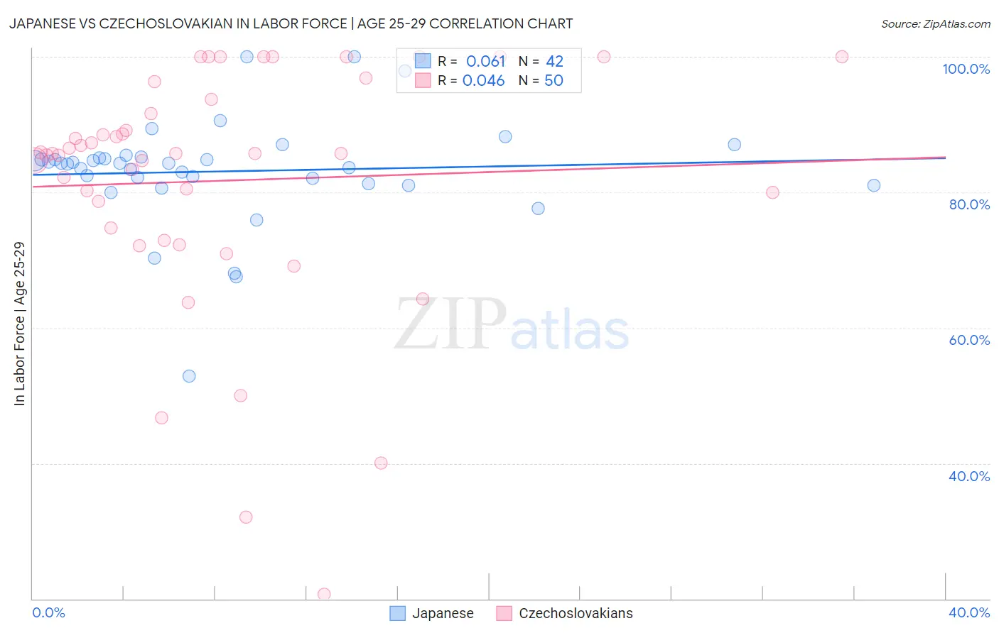 Japanese vs Czechoslovakian In Labor Force | Age 25-29