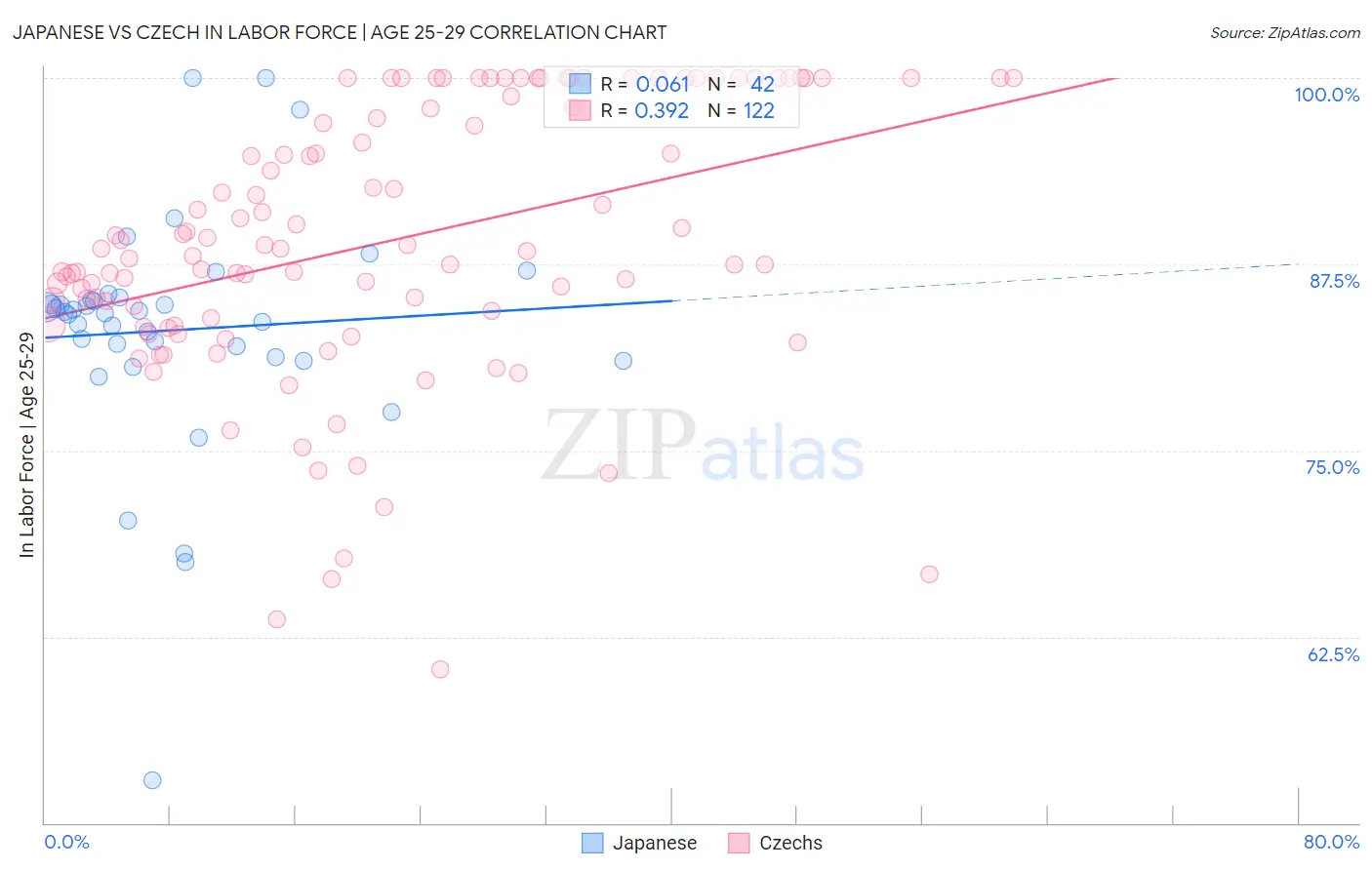 Japanese vs Czech In Labor Force | Age 25-29
