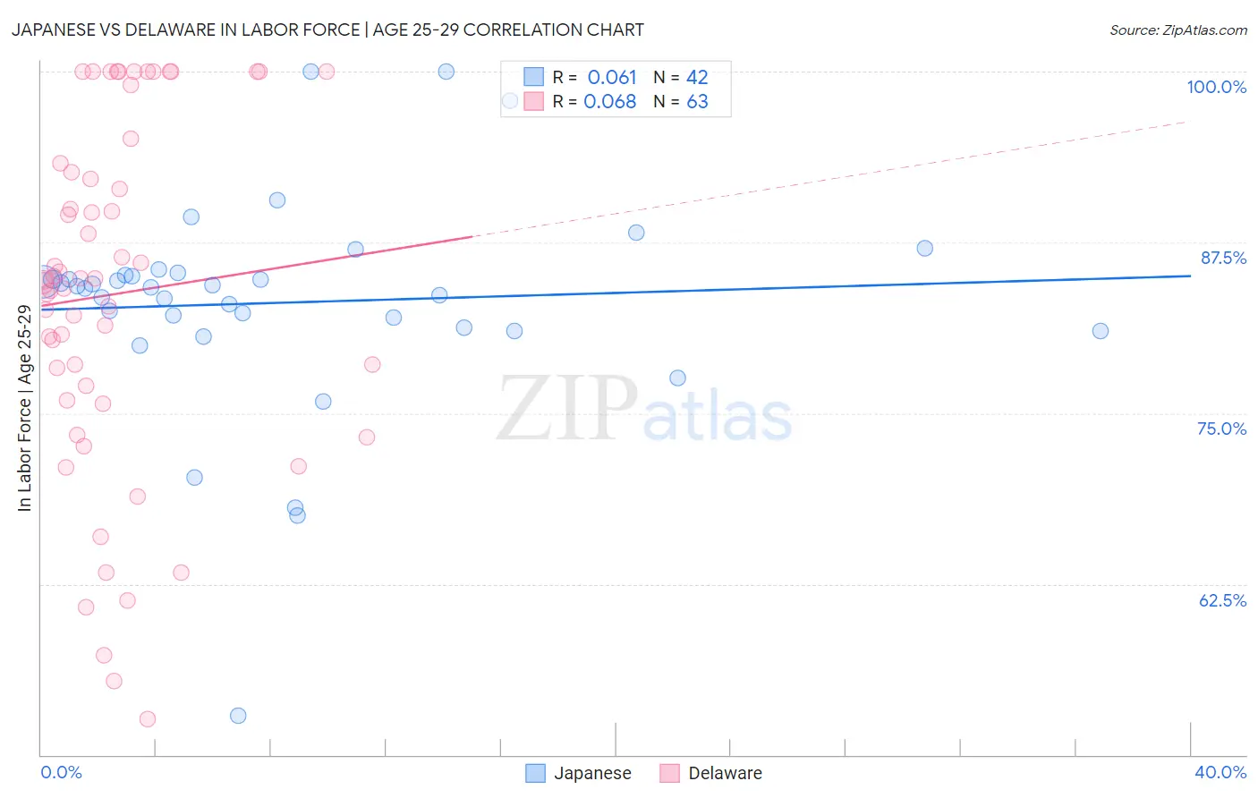 Japanese vs Delaware In Labor Force | Age 25-29